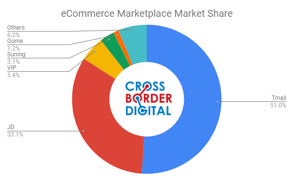 China marketplace market share